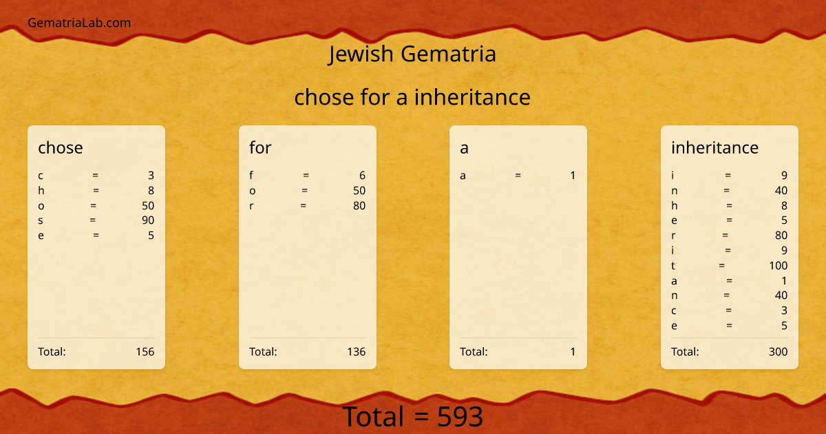 chose for a inheritance in jewish Gematria